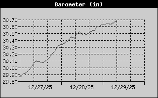 Barometer History
