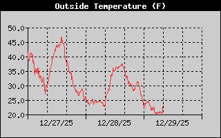 Outside Temp History